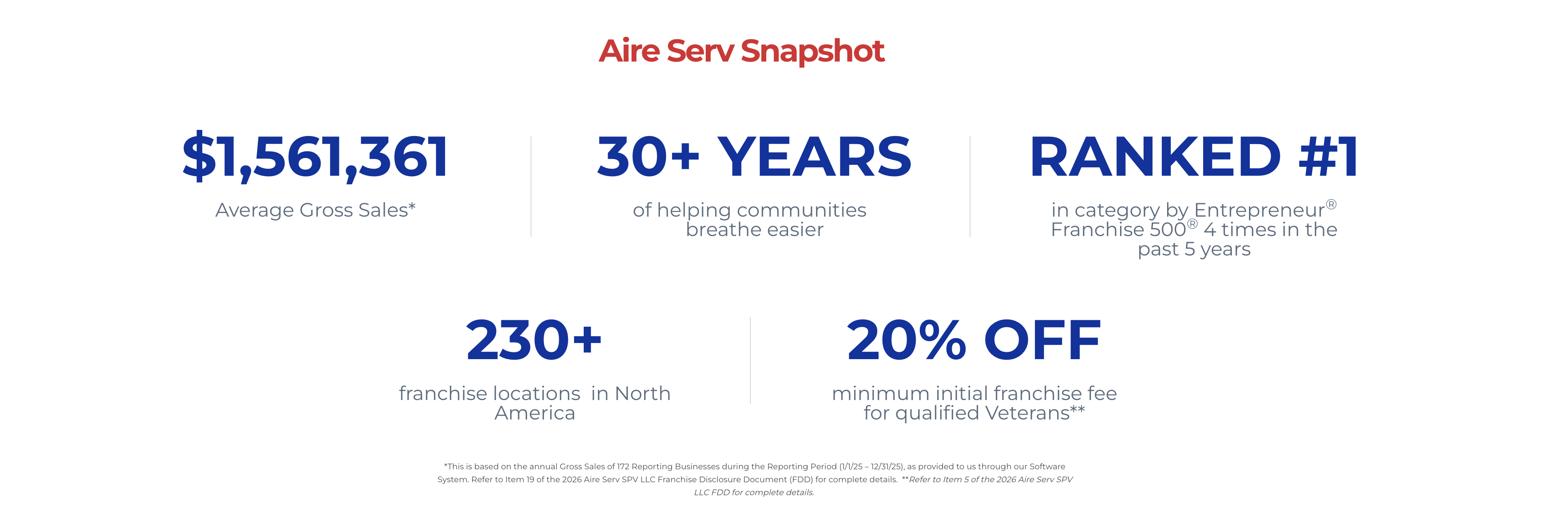 AireServ franchise opportunity snapshot with average gross sales, brand history, ranking, and locations