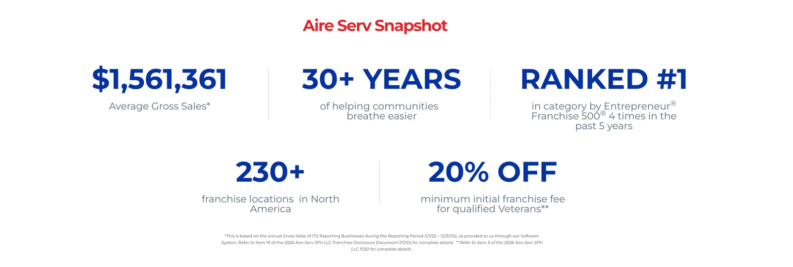 AireServ franchise opportunity snapshot with average gross sales, brand history, ranking, and locations